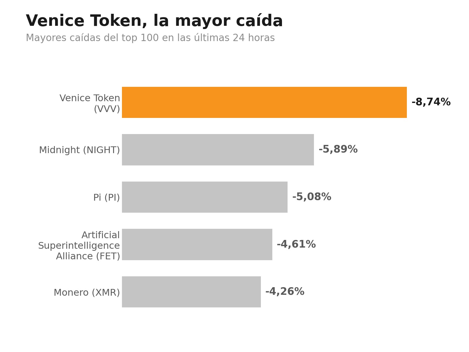 venice token la mayor caida