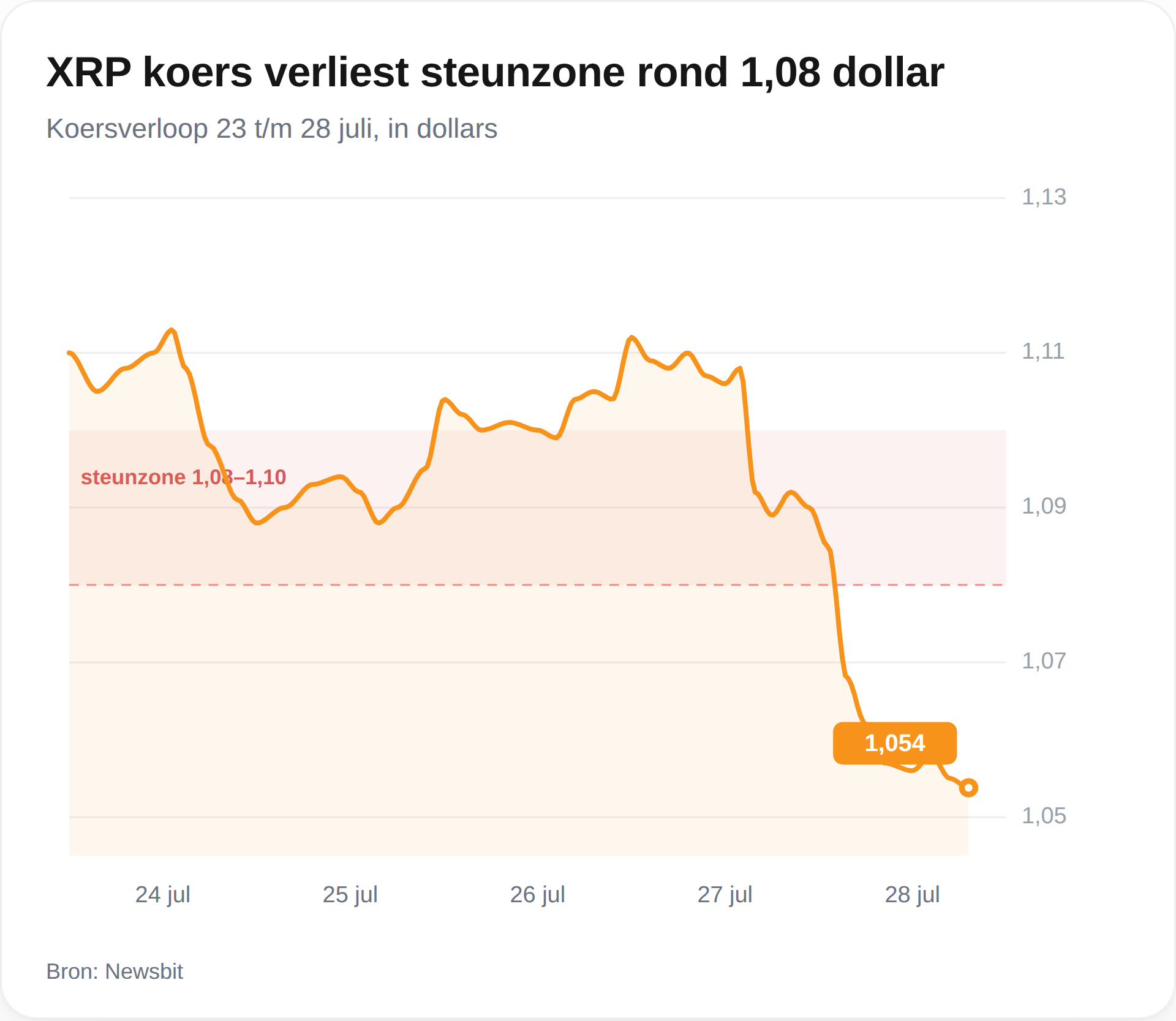 XRP koers 28 juli 2026