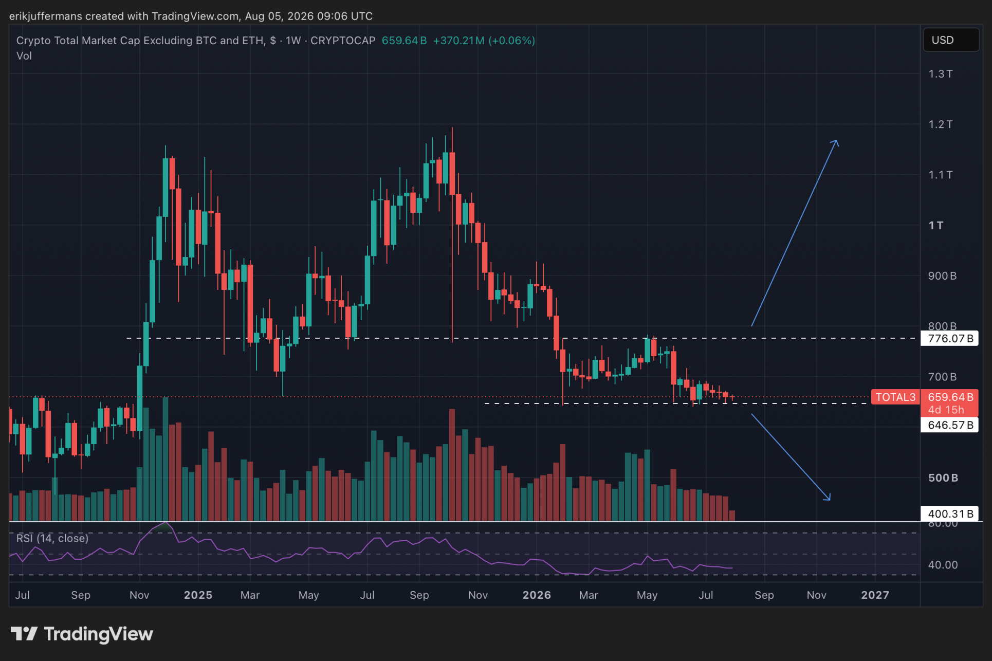 De weekgrafiek van de waarde van de cryptomarkt exclusief Bitcoin en Ethereum.