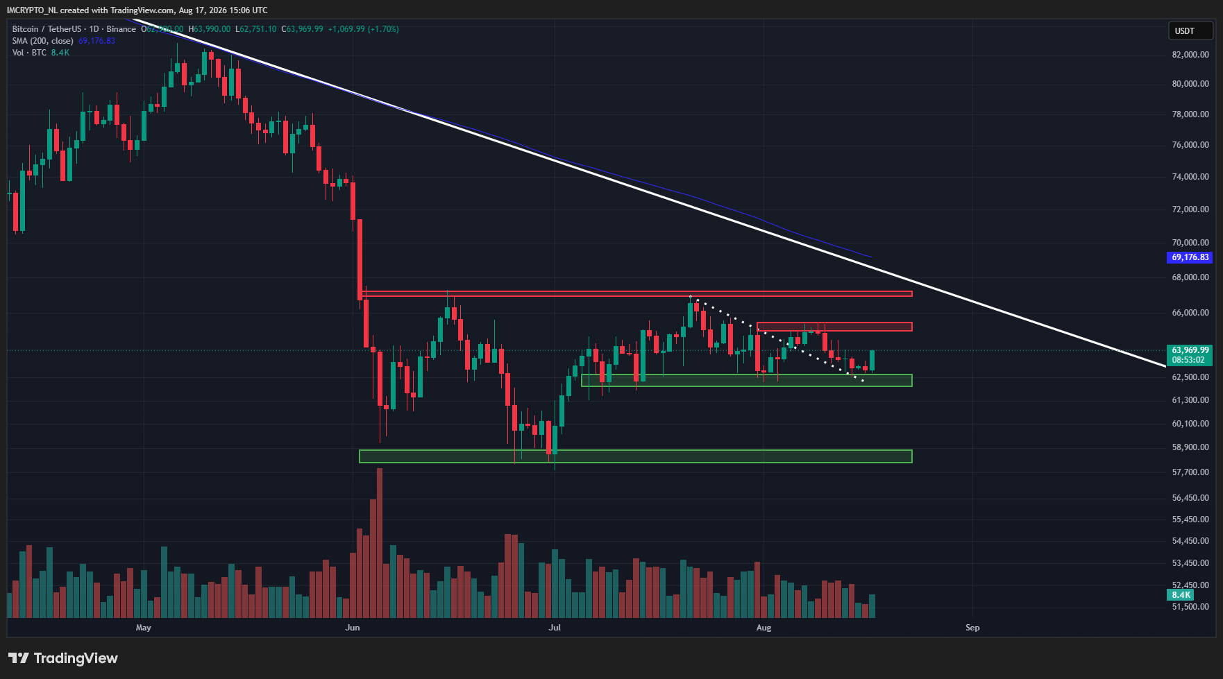 Bitcoin repunta con fuerza y apunta a los 65.000 dólares