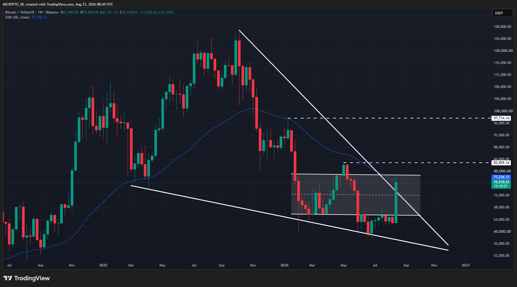 Bitcoin se sitúa justo por debajo de un nivel clave que debe recuperar.