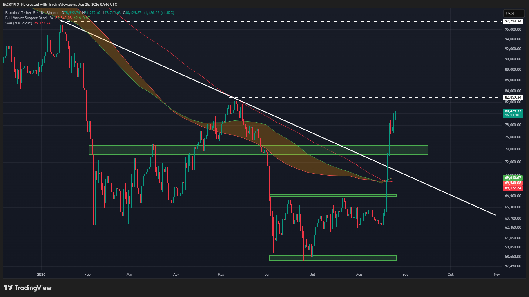 Los niveles clave en los que Bitcoin puede encontrar soporte si llega una corrección.