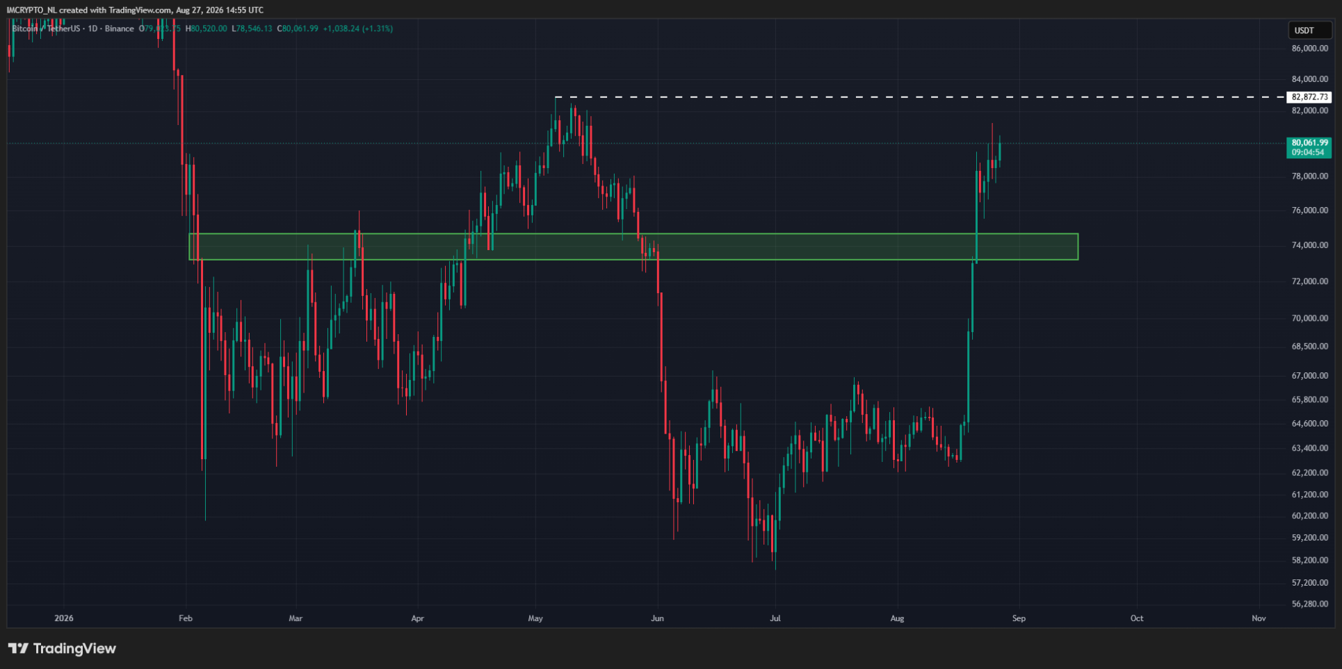 El nivel clave que Bitcoin debe romper