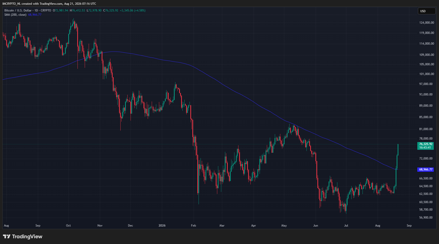 Bitcoin rompe la media móvil de 200 días por primera vez desde principios de noviembre.