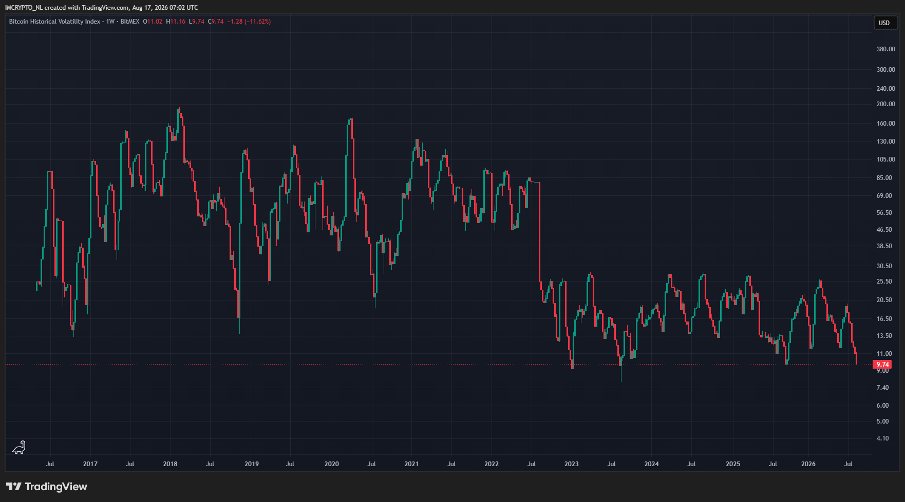 El índice de volatilidad histórica de Bitcoin de BitMEX (BVOL).