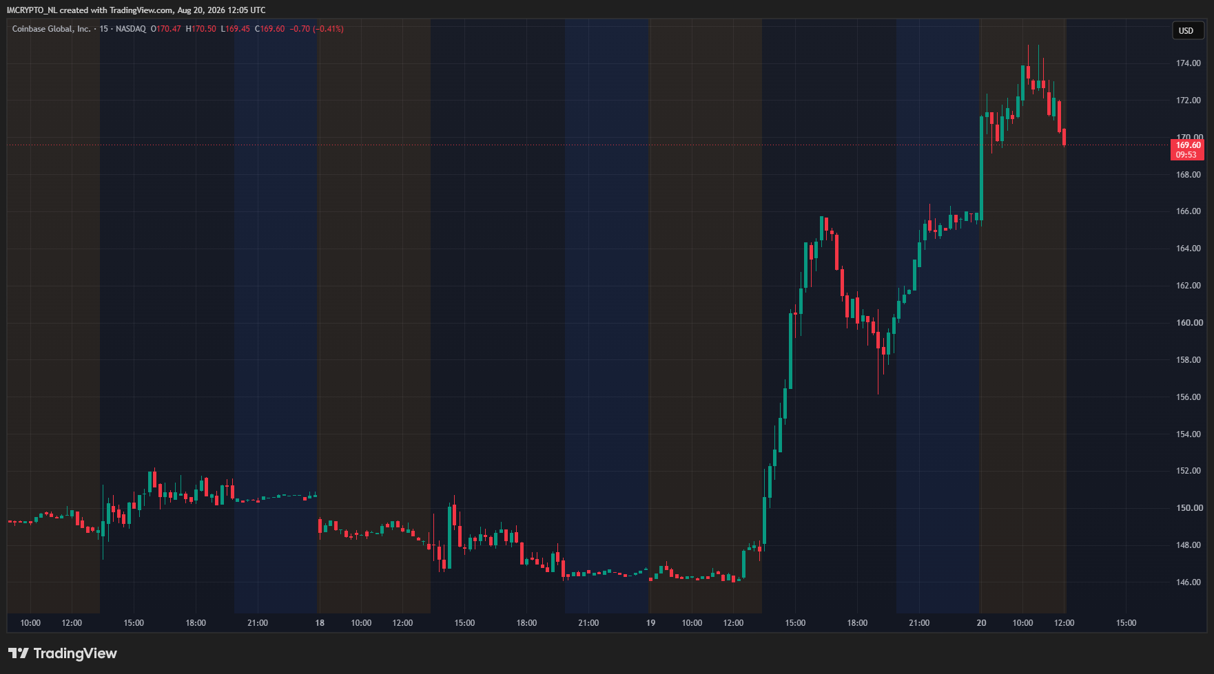 La fuerte subida de la acción de COIN hasta su nivel más alto desde el 22 de julio.