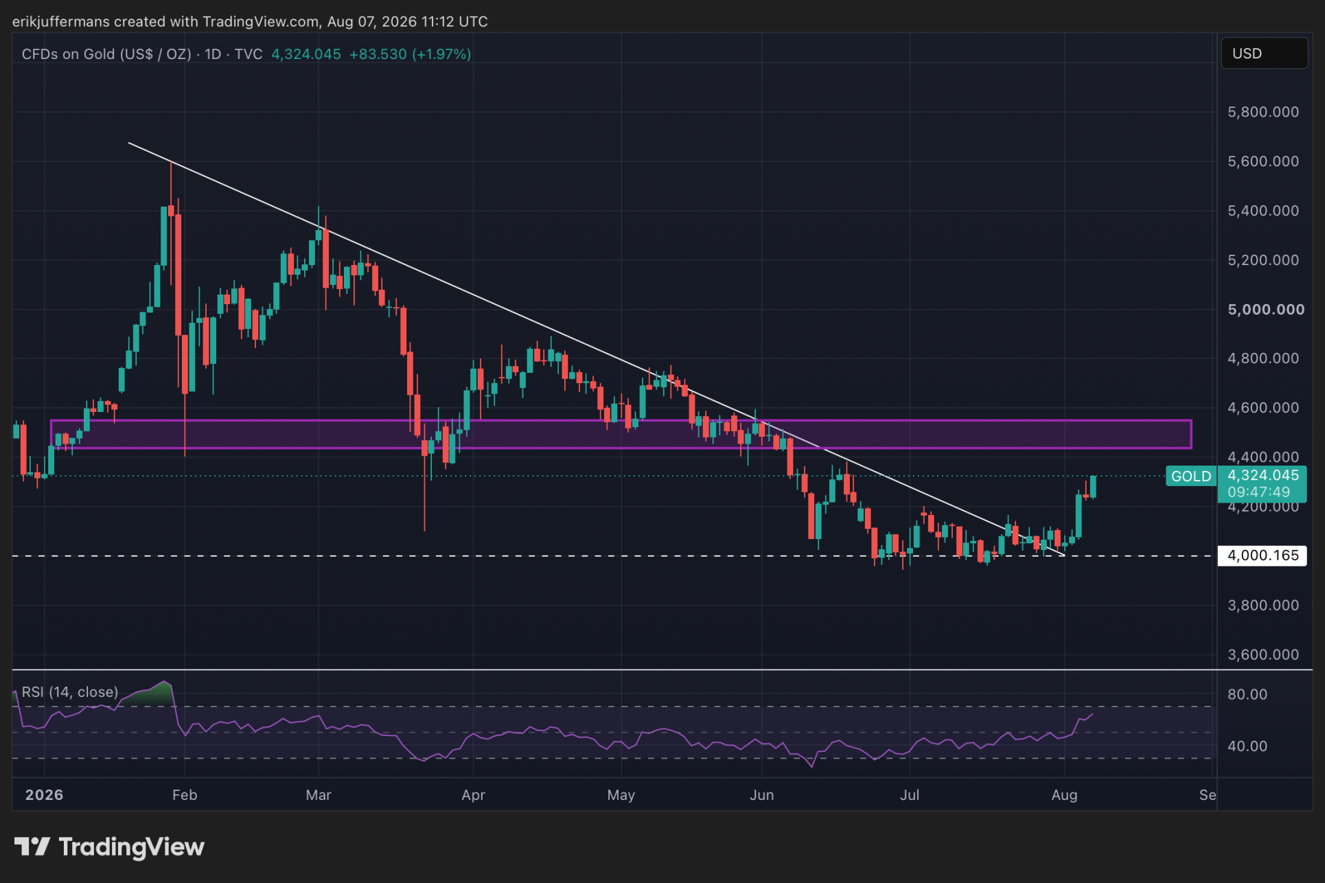 El precio del oro rompe al alza.