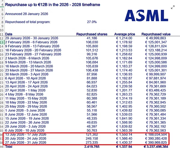 De aandeleninkoop van ASML