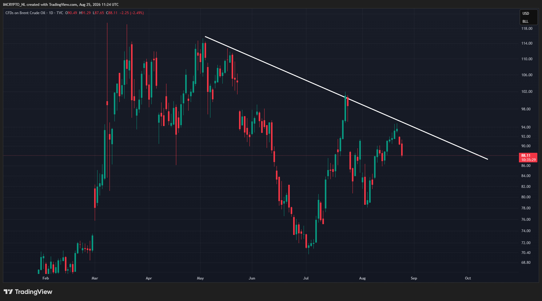 El precio del petróleo cae por segundo día consecutivo.