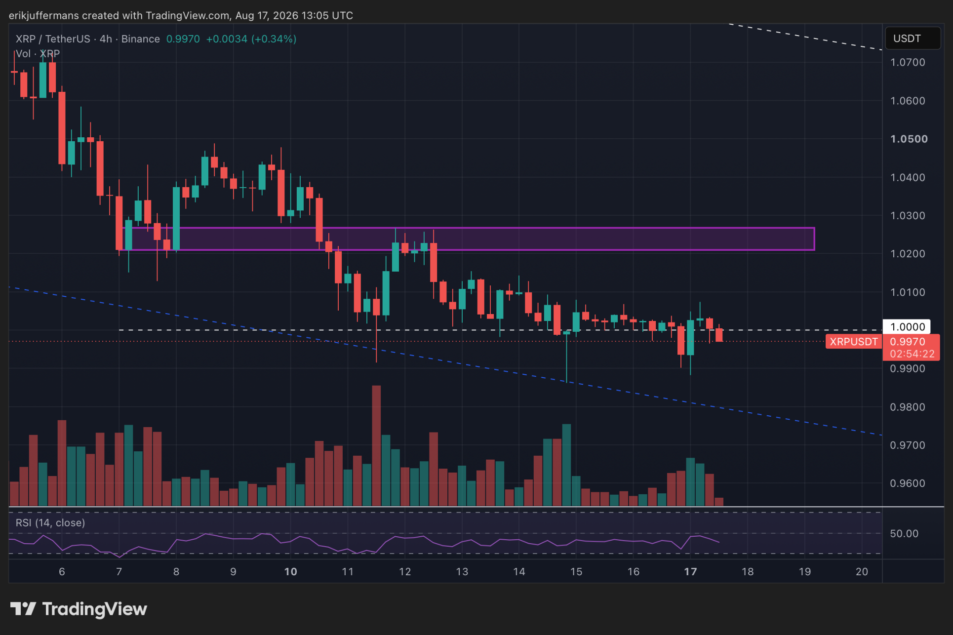El precio de XRP vuelve a caer.