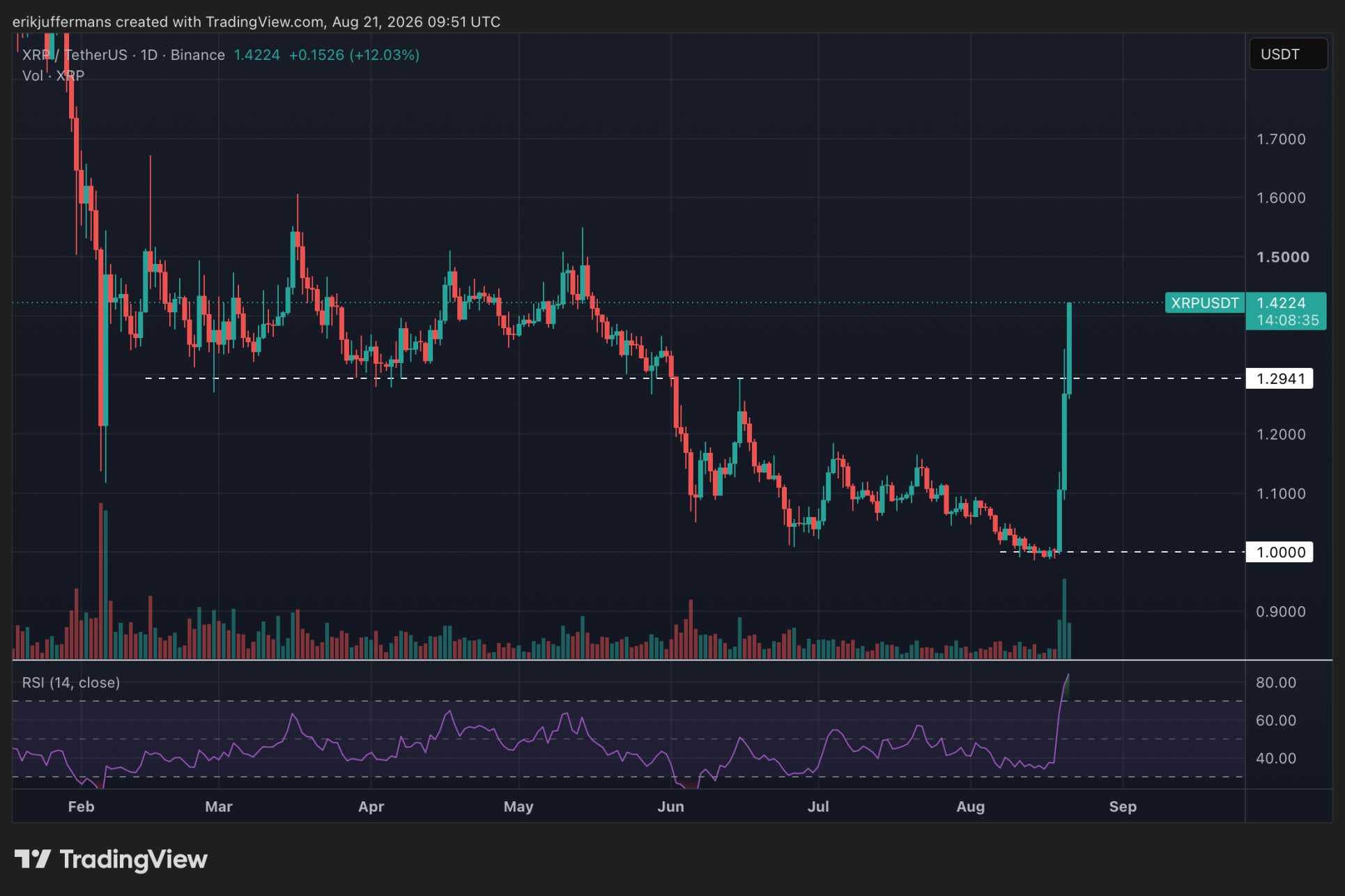 XRP se dispara