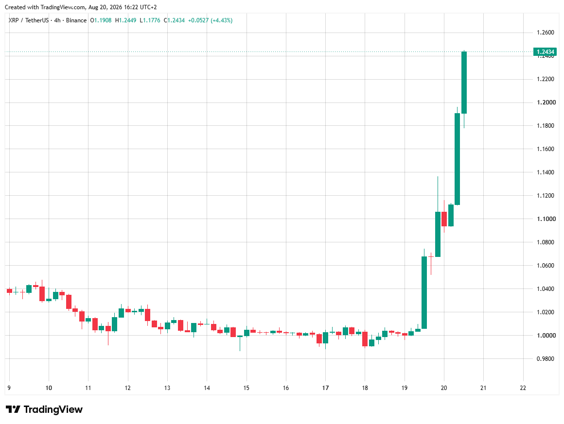 XRP se dispara