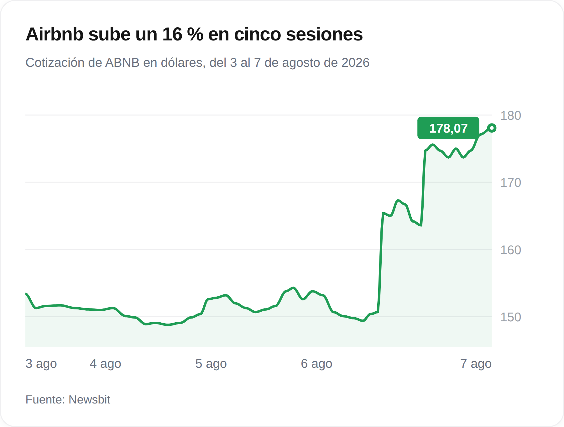 airbnb sube un 16 %