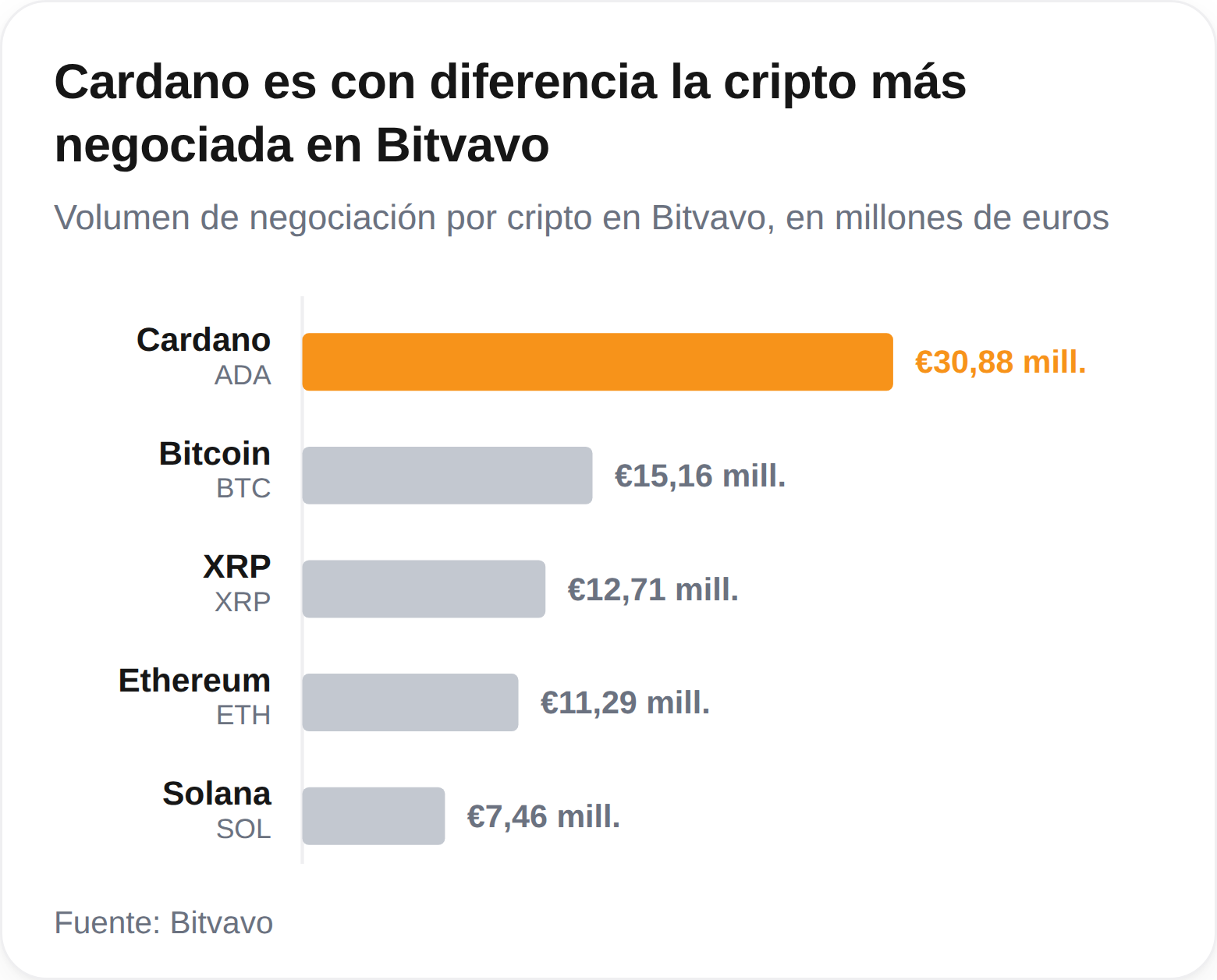 Tokens más negociados en Bitvavo
