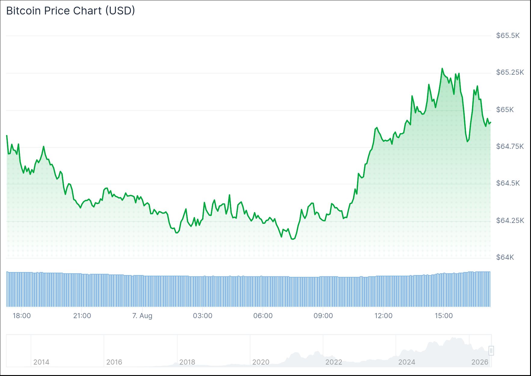 El precio de bitcoin se toma un respiro tras una fuerte subida.