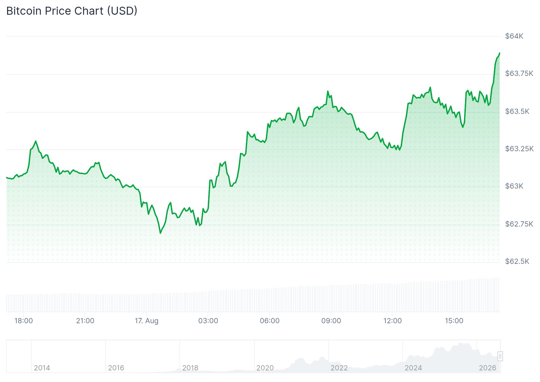 El precio de Bitcoin lleva subiendo desde esta madrugada.