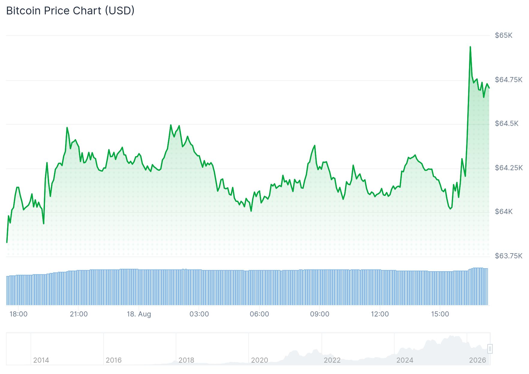 La cotización de Bitcoin en las últimas 24 horas.