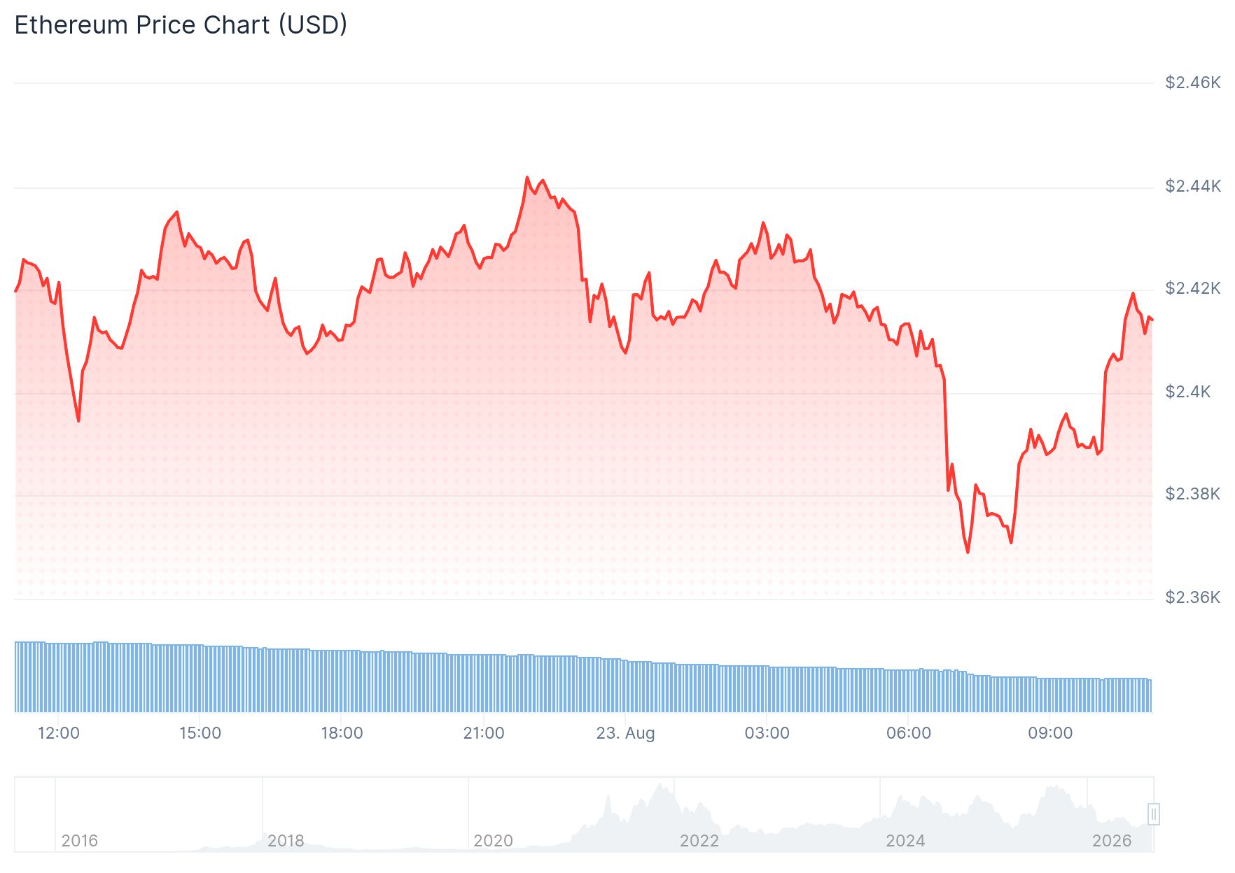 La cotización de Ethereum en las últimas 24 horas.