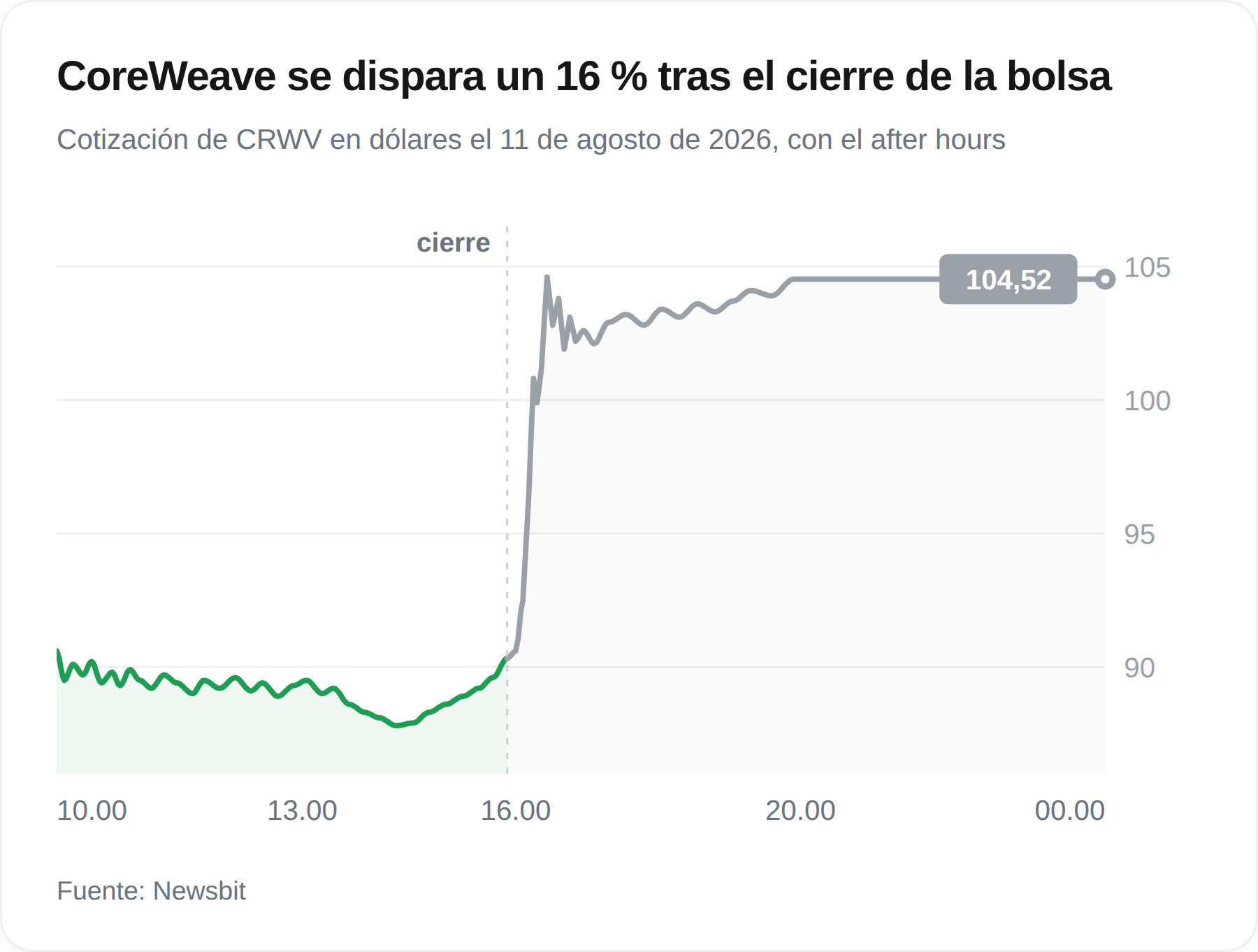 Gráfico de la cotización de CoreWeave el 11 de agosto de 2026, con un salto hasta los 104,52 dólares en la negociación fuera de horario