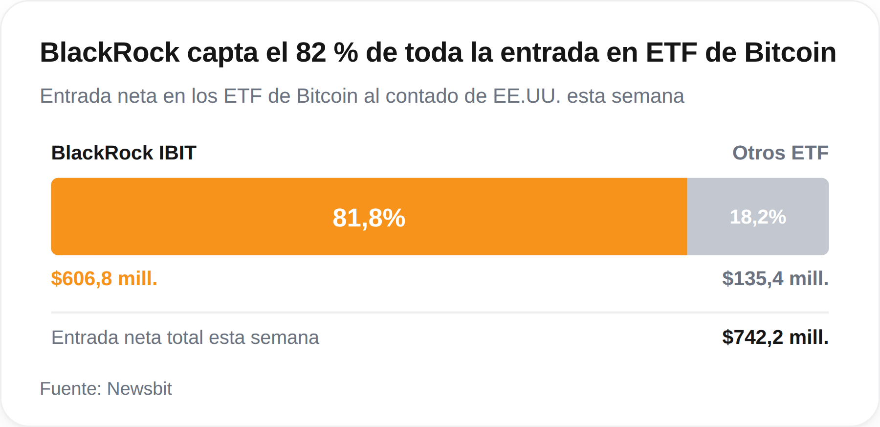 BlackRock domina las entradas en los ETF de Bitcoin
