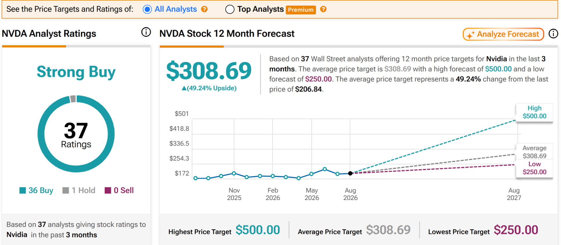 Wall Street mantiene el optimismo sobre las acciones de Nvidia