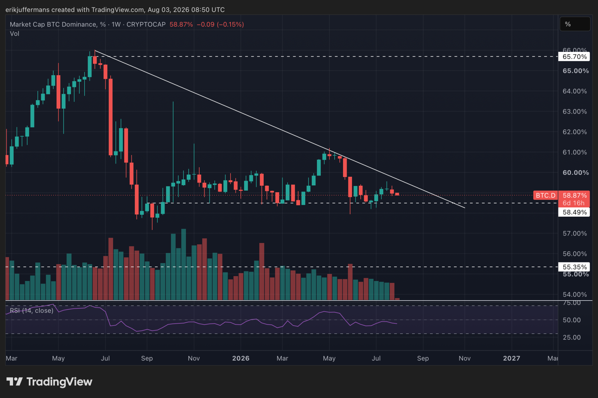 La dominancia de bitcoin cae 