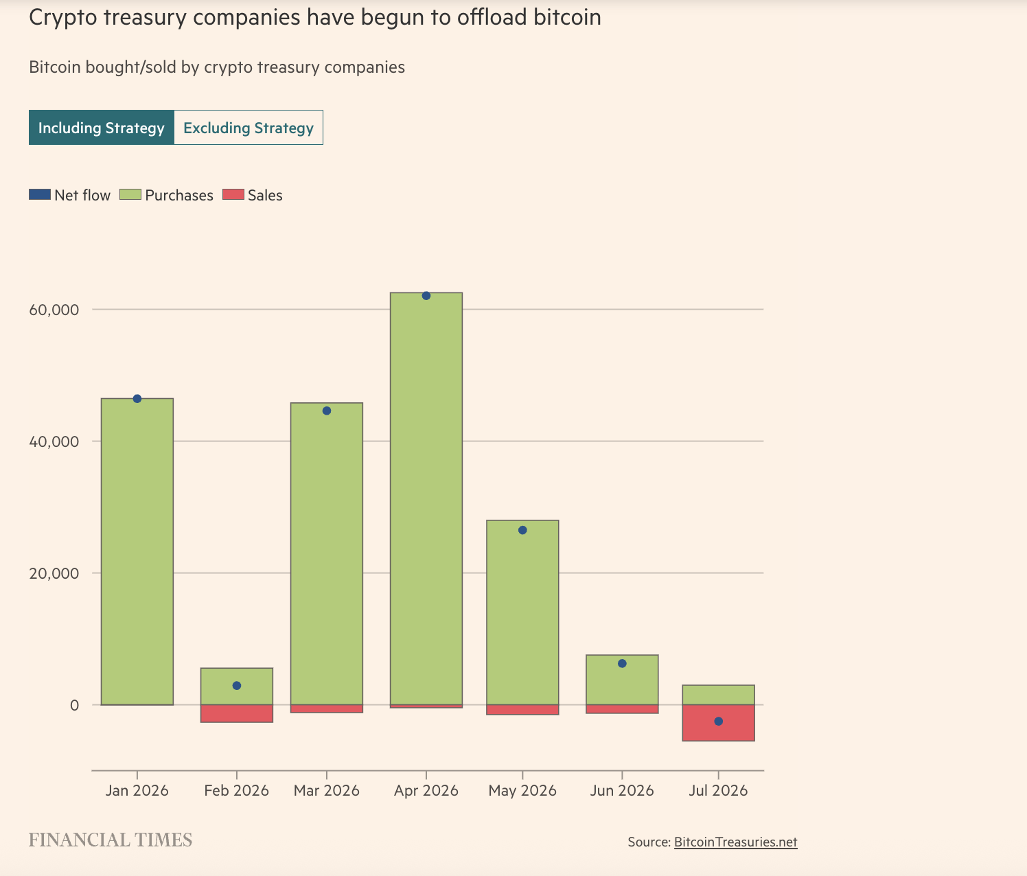 Las empresas con tesorería en bitcoin empezaron a vender.
