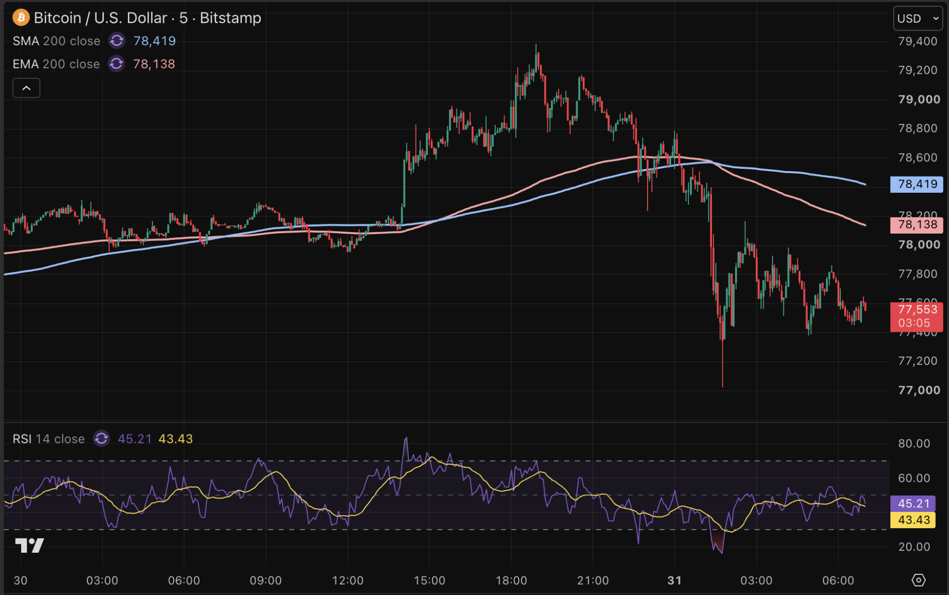 Bitcoin arranca la nueva semana con relativa debilidad.