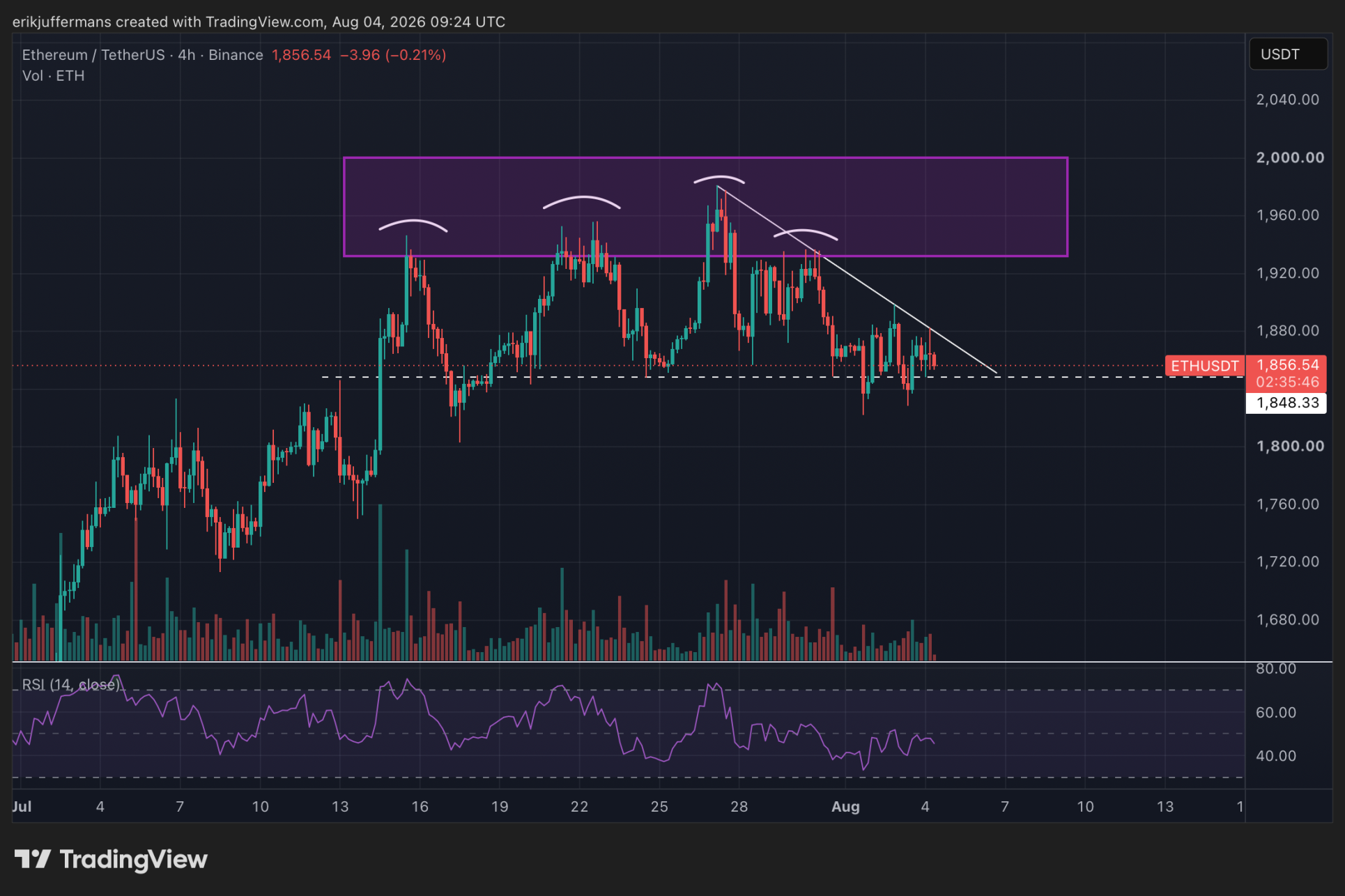 Grafiek van de Ethereum koers op de 4 uursgrafiek met een topstructuur, dalende trendlijn en belangrijke steun rond 1.850 dollar.