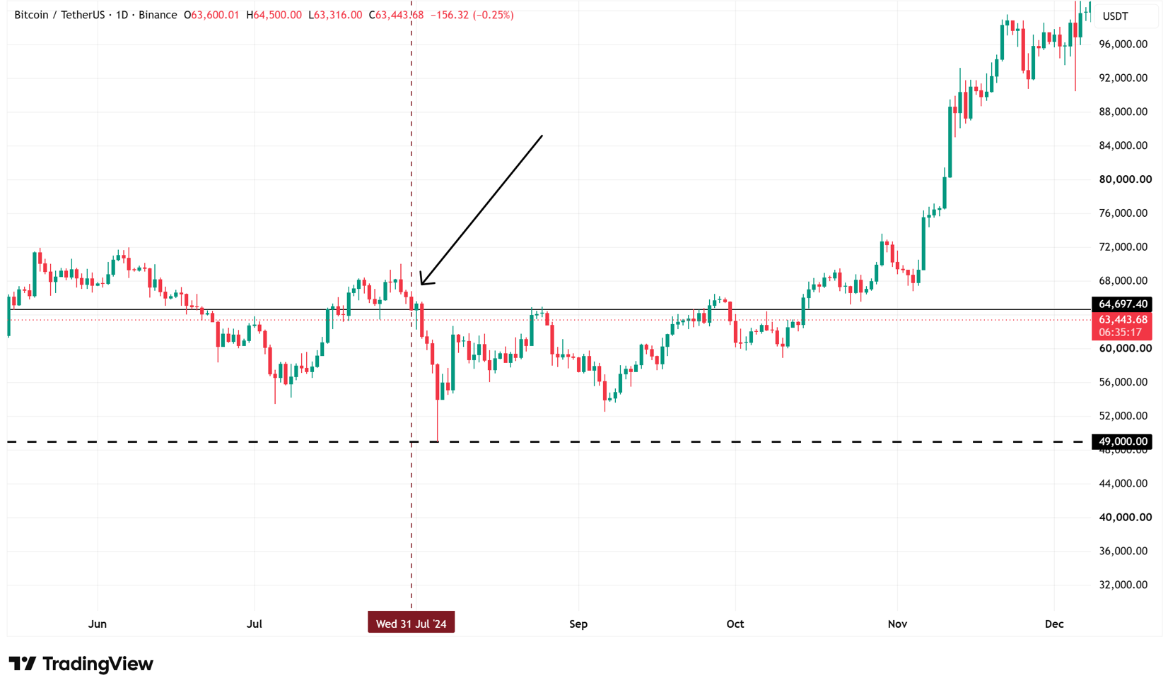 Gráfico de TradingView del precio de bitcoin tras la subida de tipos en Japón en 2024, con la fuerte caída posterior al desmantelamiento de las operaciones de carry trade.