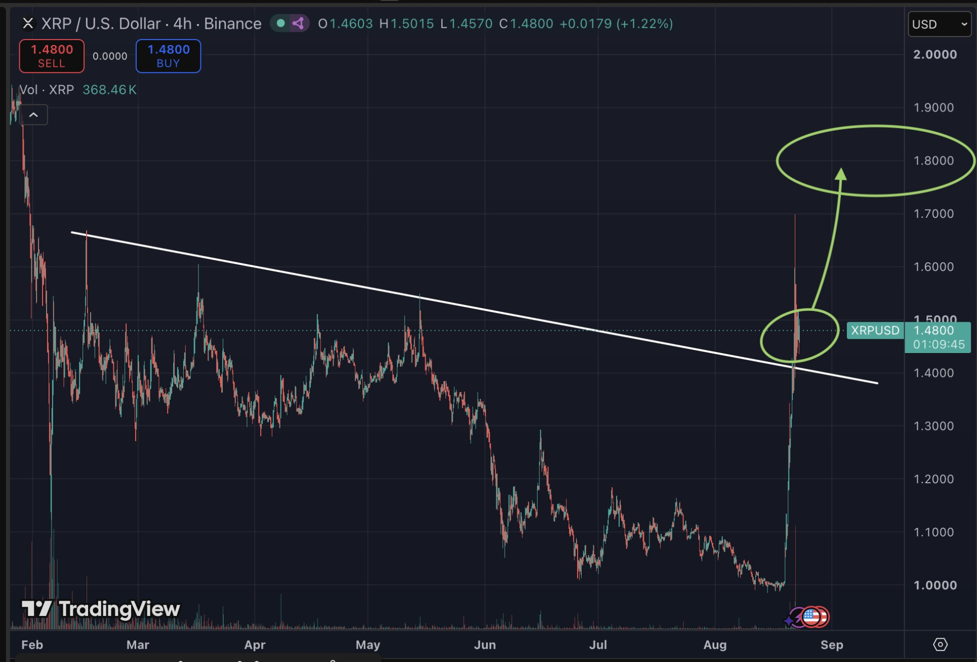 XRP debe mantenerse por encima de los 1,40 dólares