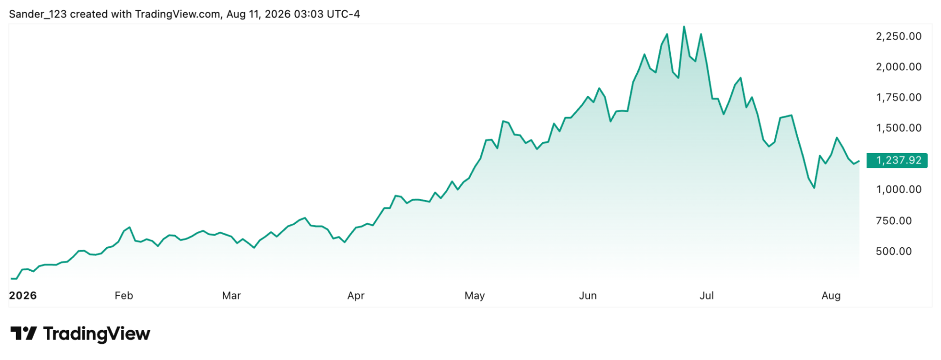 La cotización de SanDisk ha subido más de un 406% en lo que va de año y se sitúa actualmente en 1.261,38 dólares.