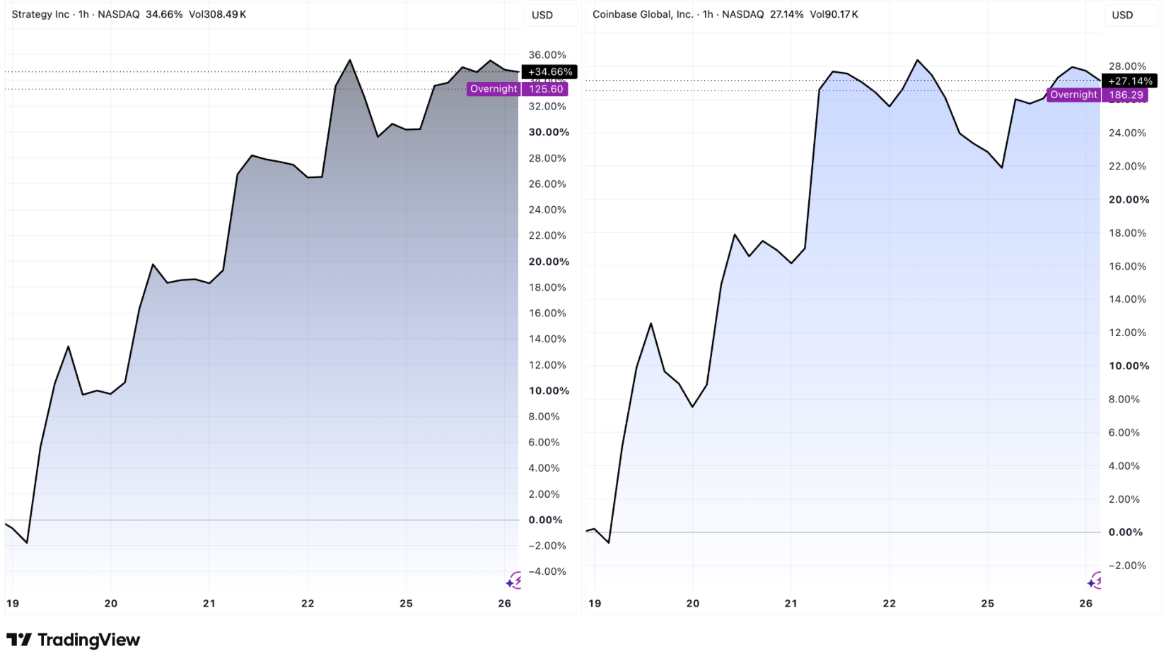 Subida de COIN y MSTR durante la última semana.