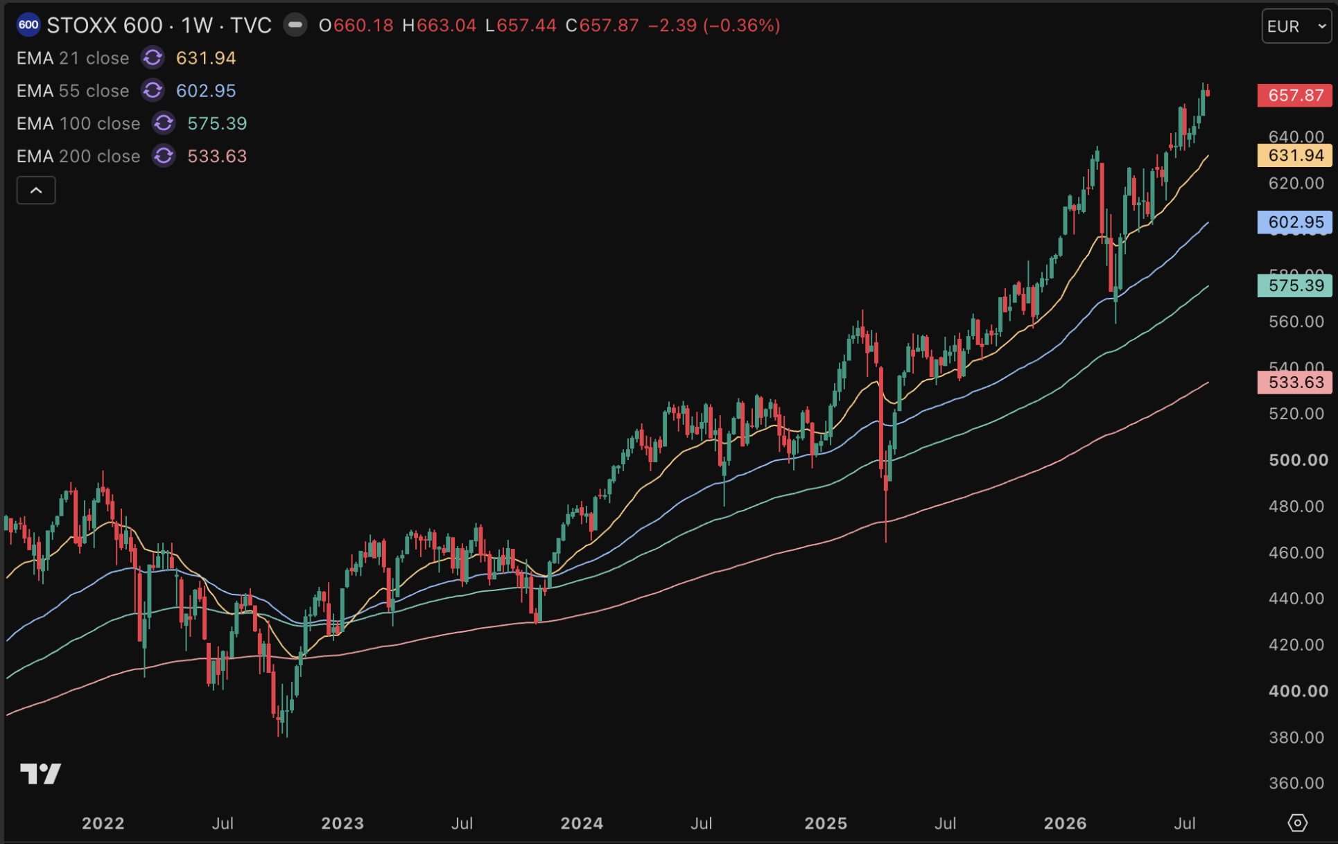 El Stoxx 600 se muestra más fuerte de lo esperado para muchos inversores.