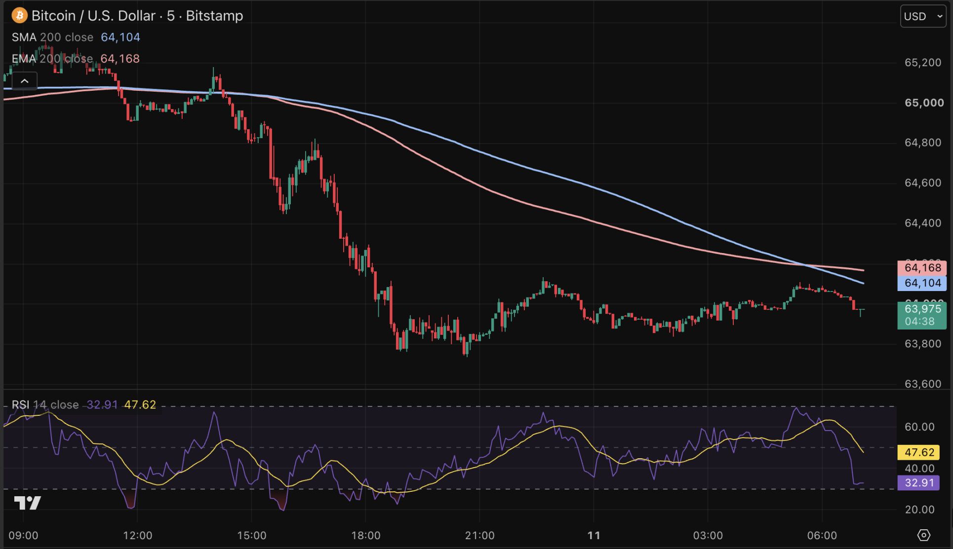 El precio del bitcoin cae hasta cerca de los 64.000 dólares.
