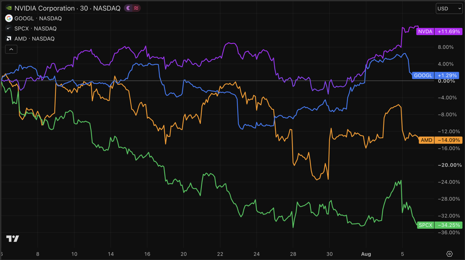 De maand van Nvidia, Alphabet, SpaceX en AMD.