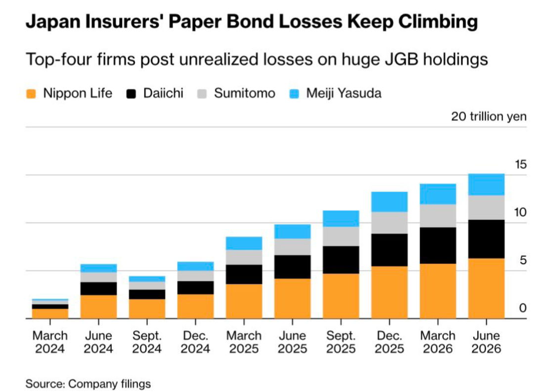 Grafiek toont oplopende obligatieverliezen van de vier grootste Japanse levensverzekeraars door stijgende rente van de Bank of Japan.