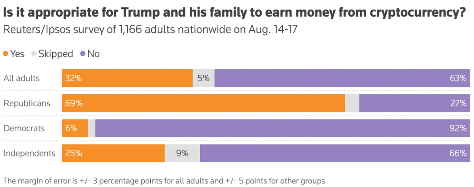 Resultados de la encuesta sobre si las inversiones en criptomonedas de Trump son apropiadas.