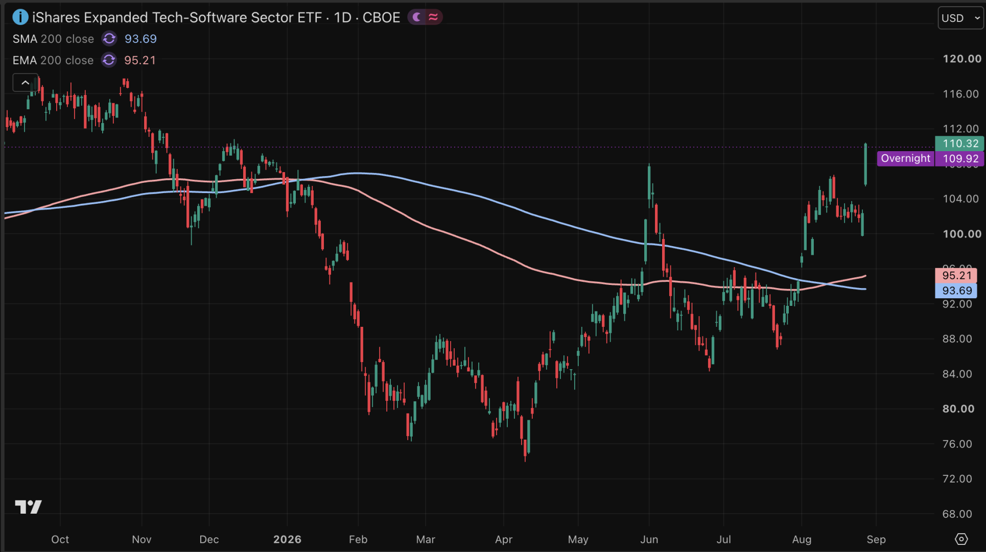 El ETF de software de BlackRock (IGV) empieza a ganar terreno.