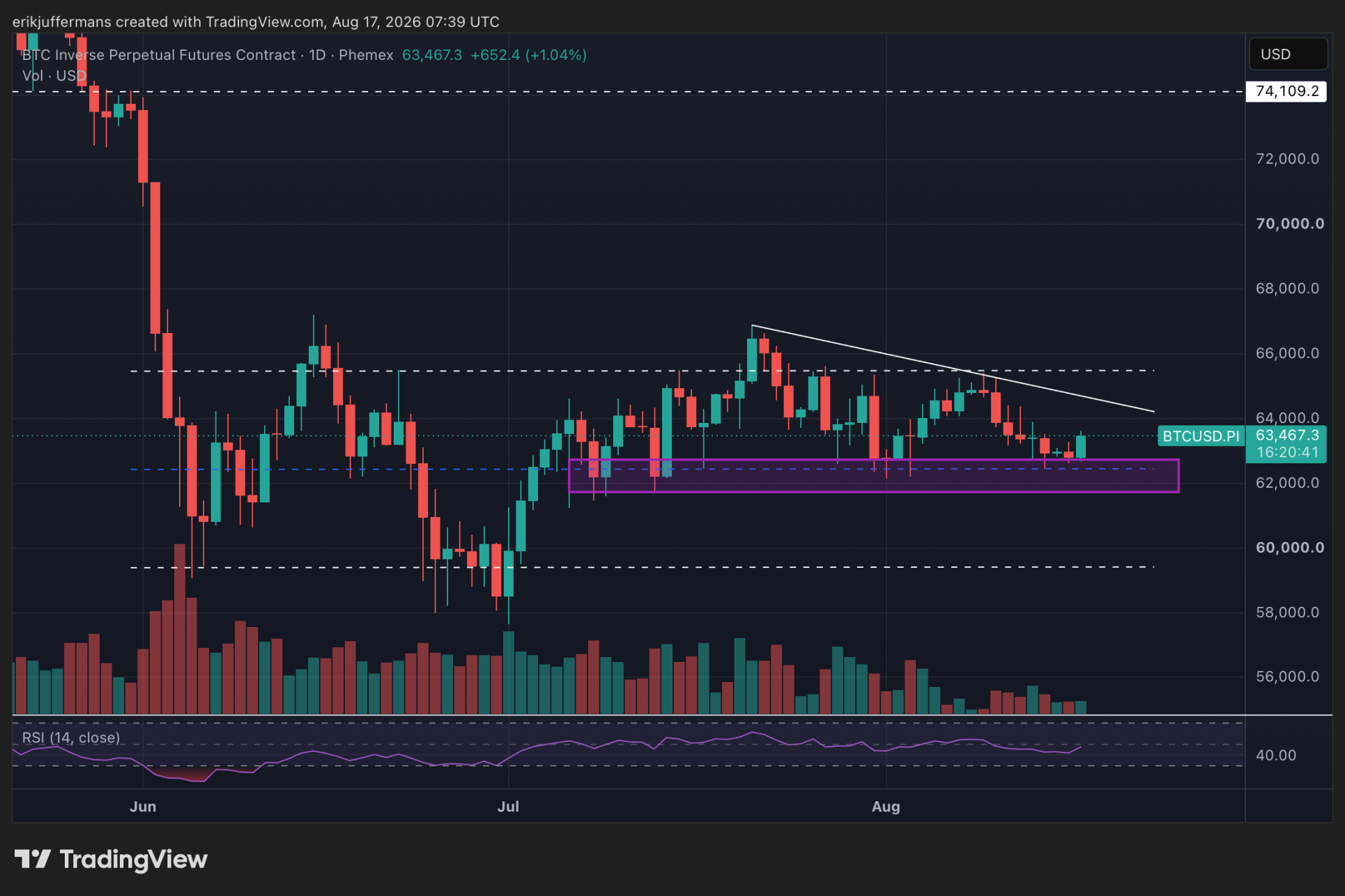 Bitcoin encuentra soporte en 62.000 dólares, pero necesita superar los 65.000 para reactivar el rally