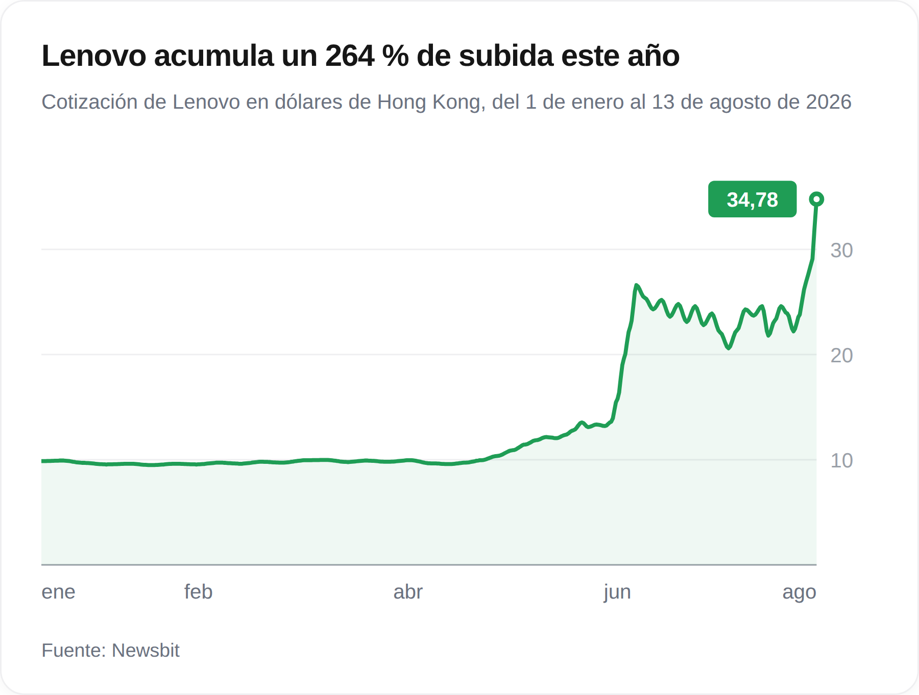Gráfico de la cotización de Lenovo en 2026, desde alrededor de 10 dólares de Hong Kong en primavera hasta 34,78 el 13 de agosto