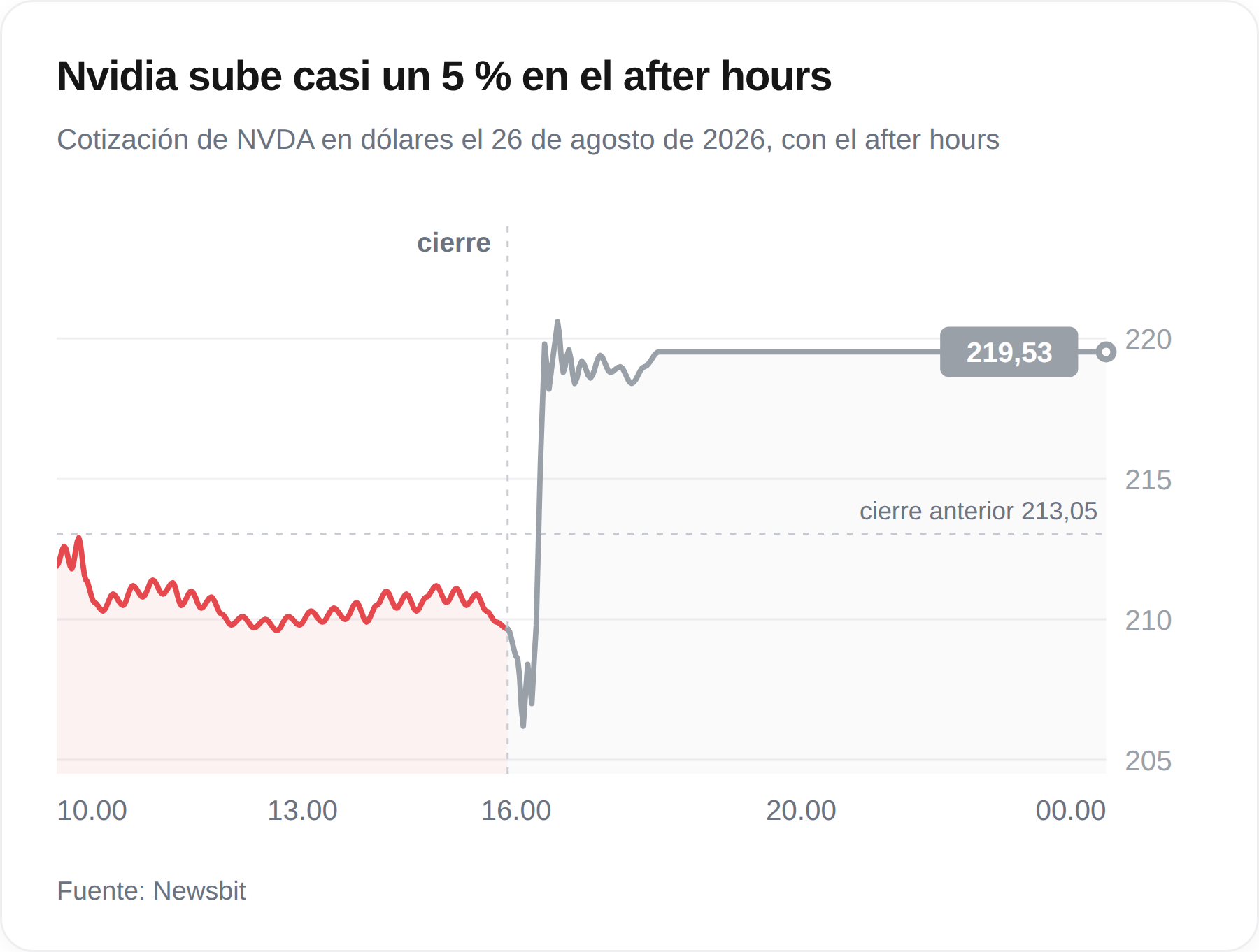 Gráfico de la cotización de Nvidia el 26 de agosto de 2026, con un salto hasta los 219,53 dólares en la negociación fuera de horario