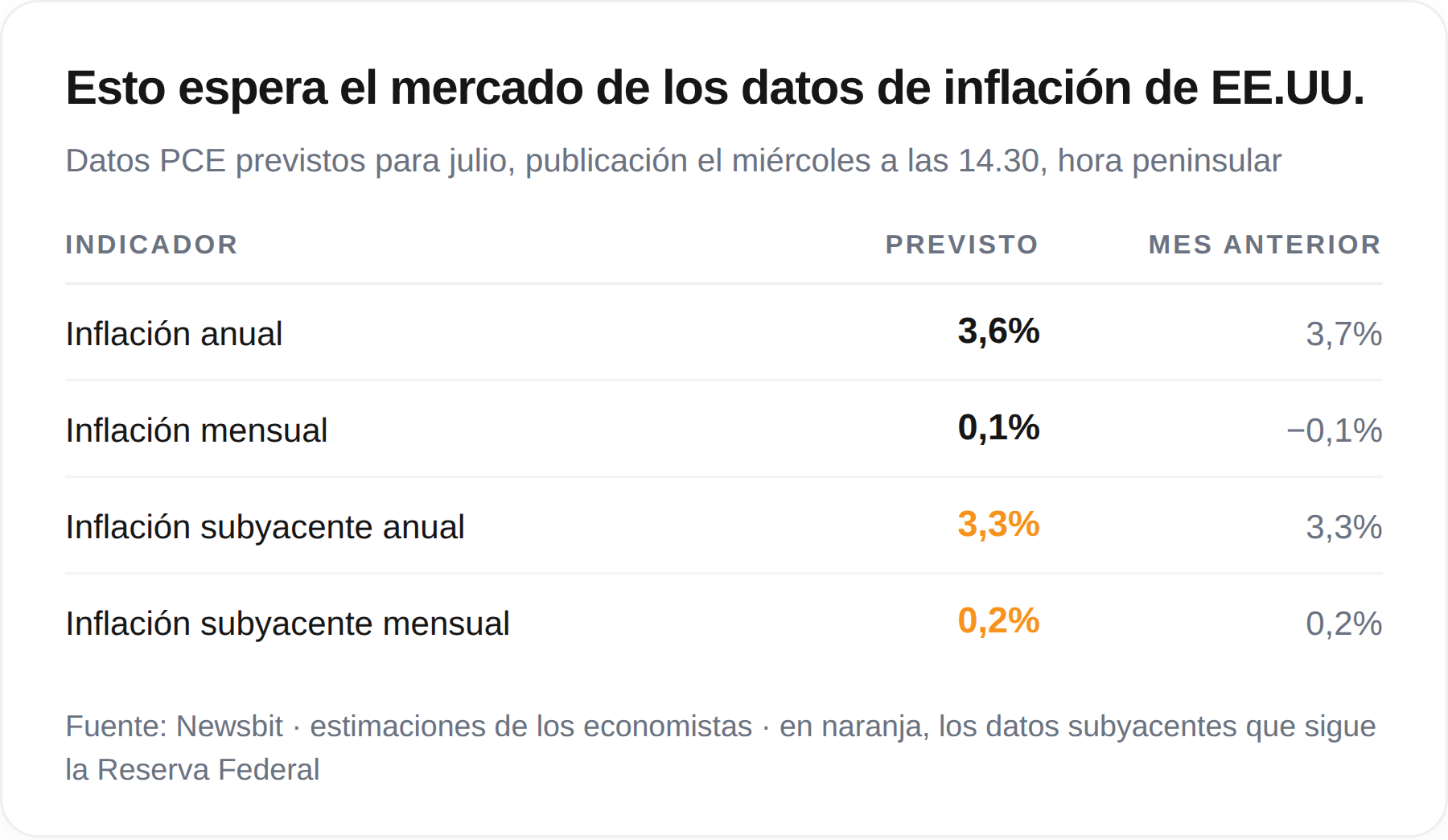 Tabla con las previsiones de inflación PCE de Estados Unidos para julio: 3,6% interanual y una inflación subyacente sin cambios en el 3,3%
