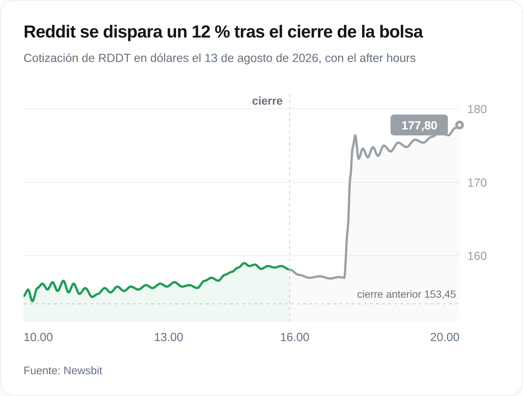 Gráfico de la cotización de Reddit el 13 de agosto de 2026, con un salto hasta 177,80 dólares en la negociación fuera de horario