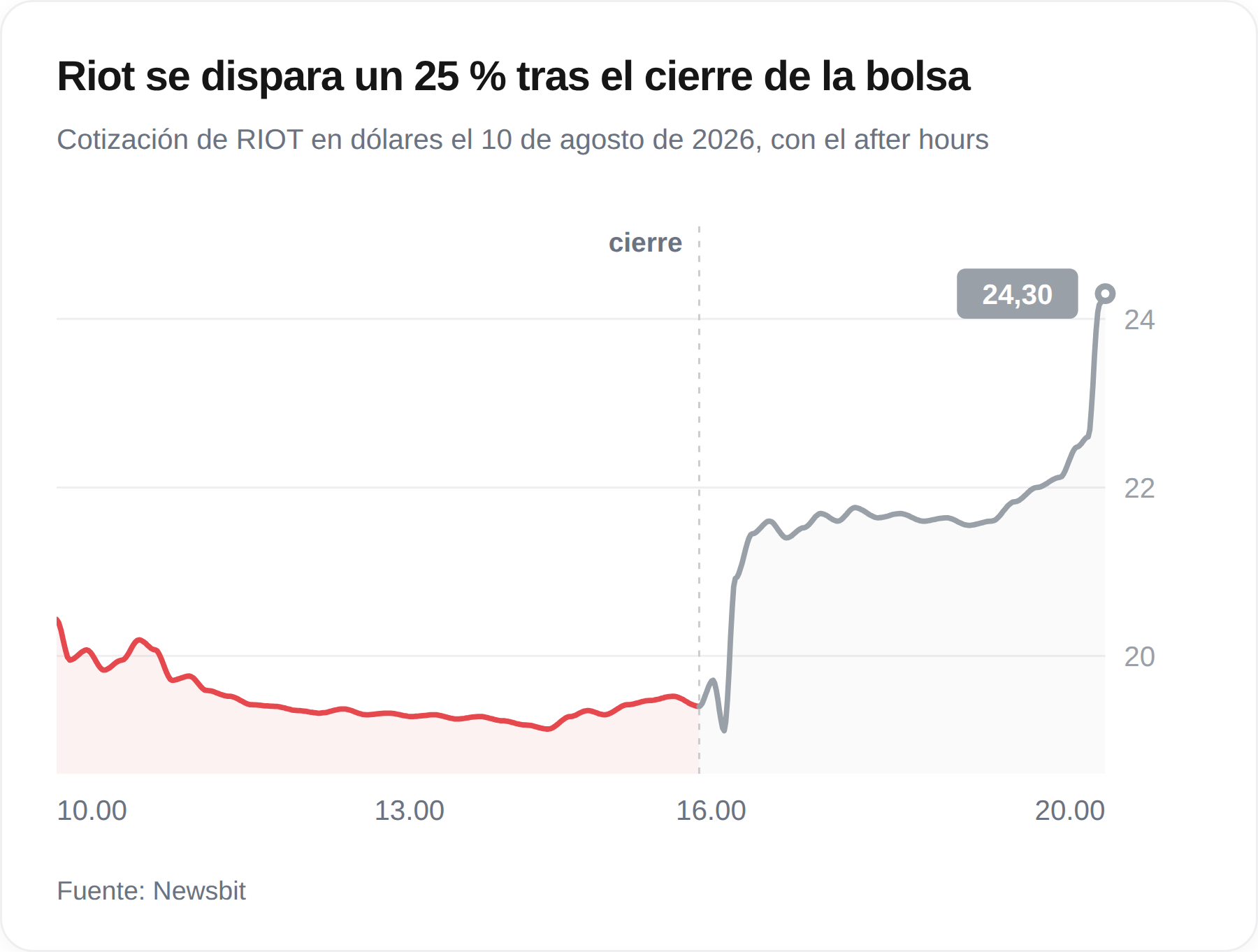 Gráfico de la cotización de Riot Platforms el 10 de agosto de 2026, con un salto hasta los 24,30 dólares en la negociación tras el cierre