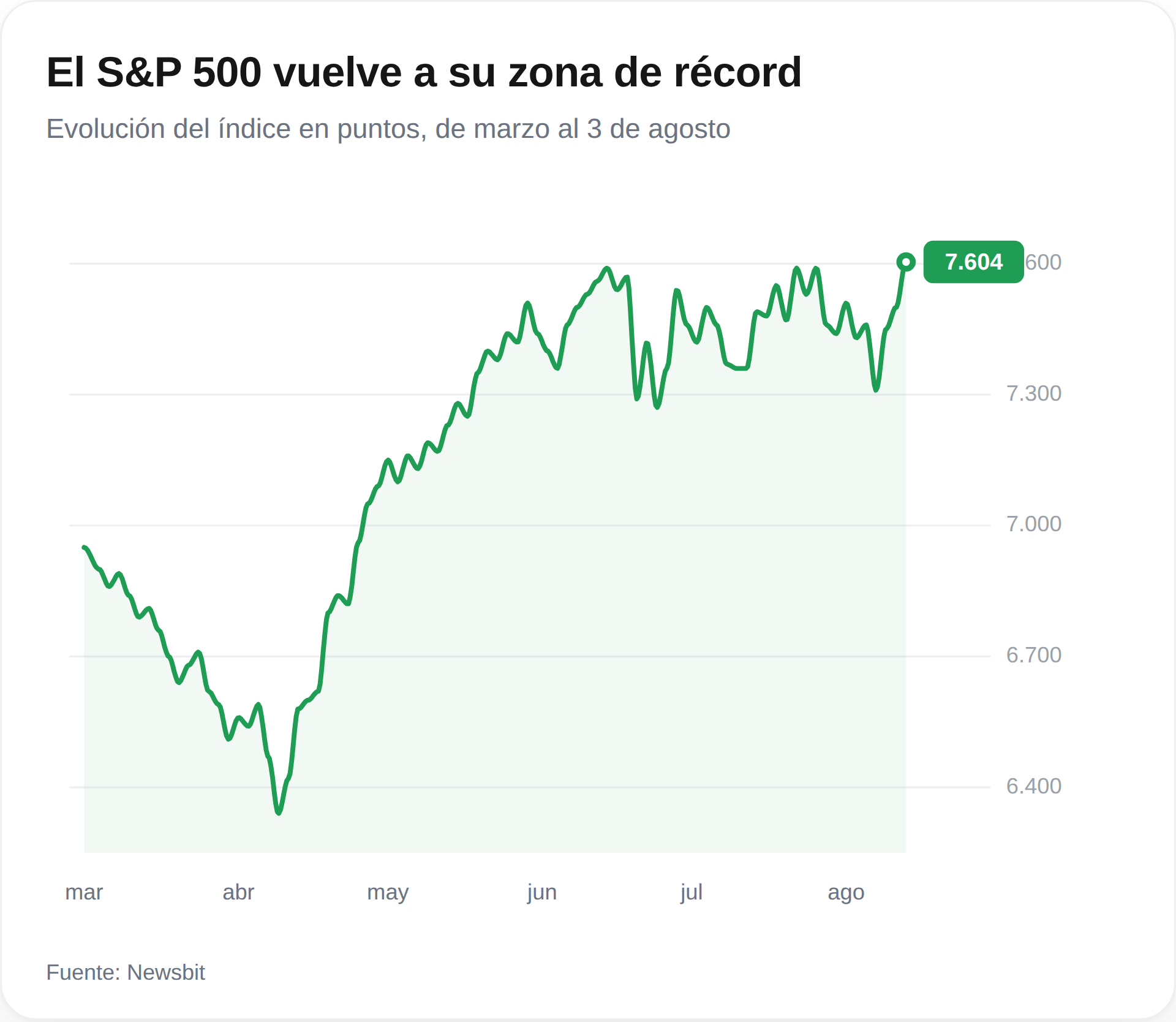 S&P 500 record zona