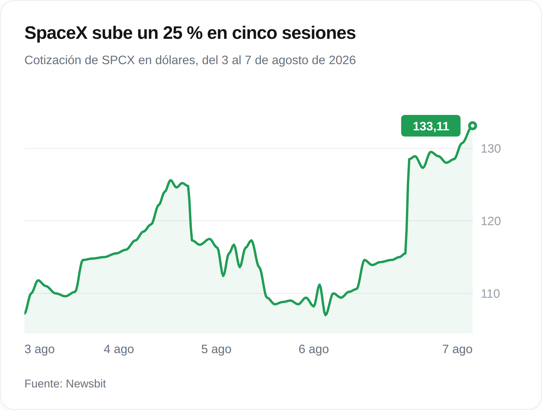 spacex sube un 25 %