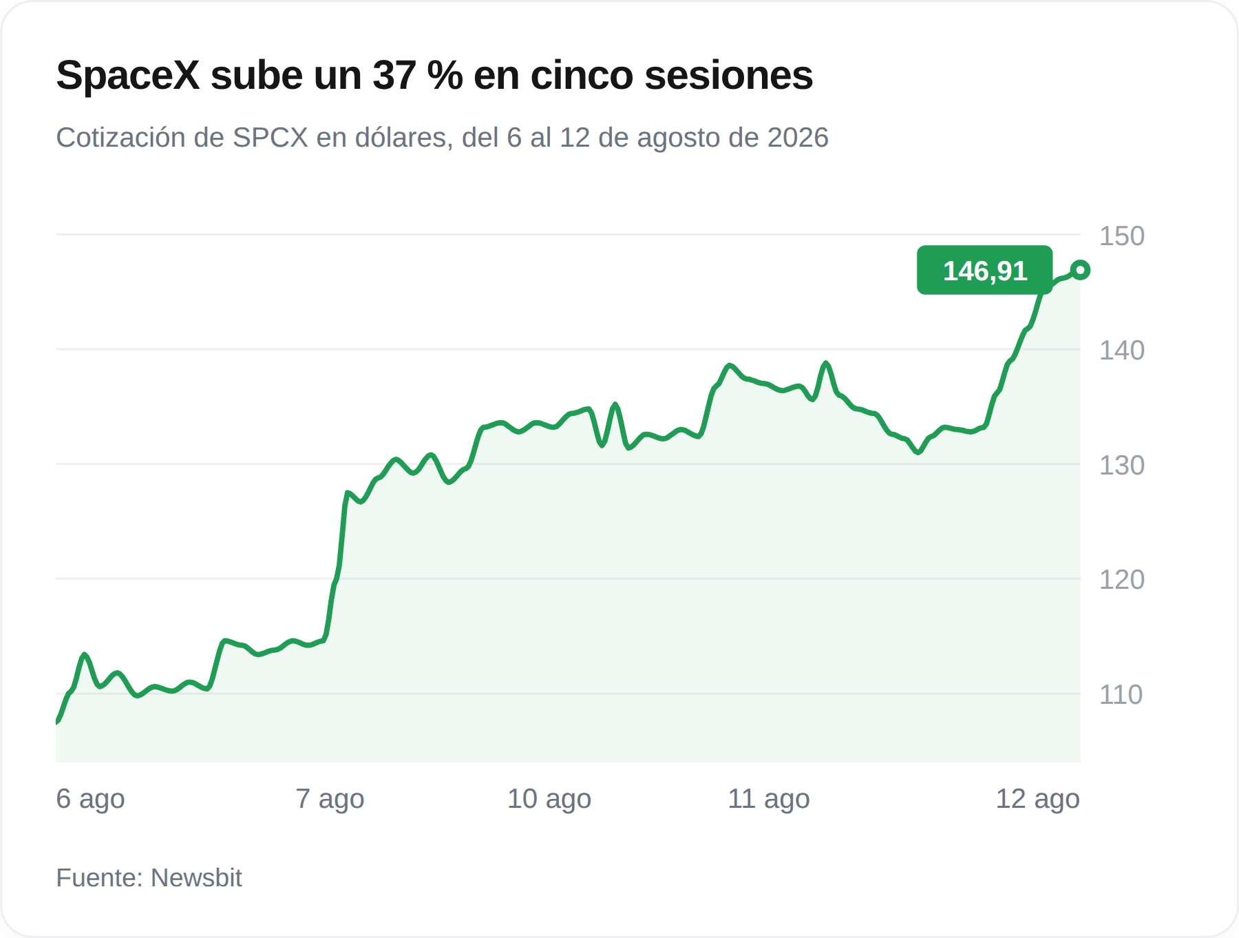 Gráfico de la cotización de SpaceX entre el 6 y el 12 de agosto de 2026, con una subida de aproximadamente 107 a 146,91 dólares