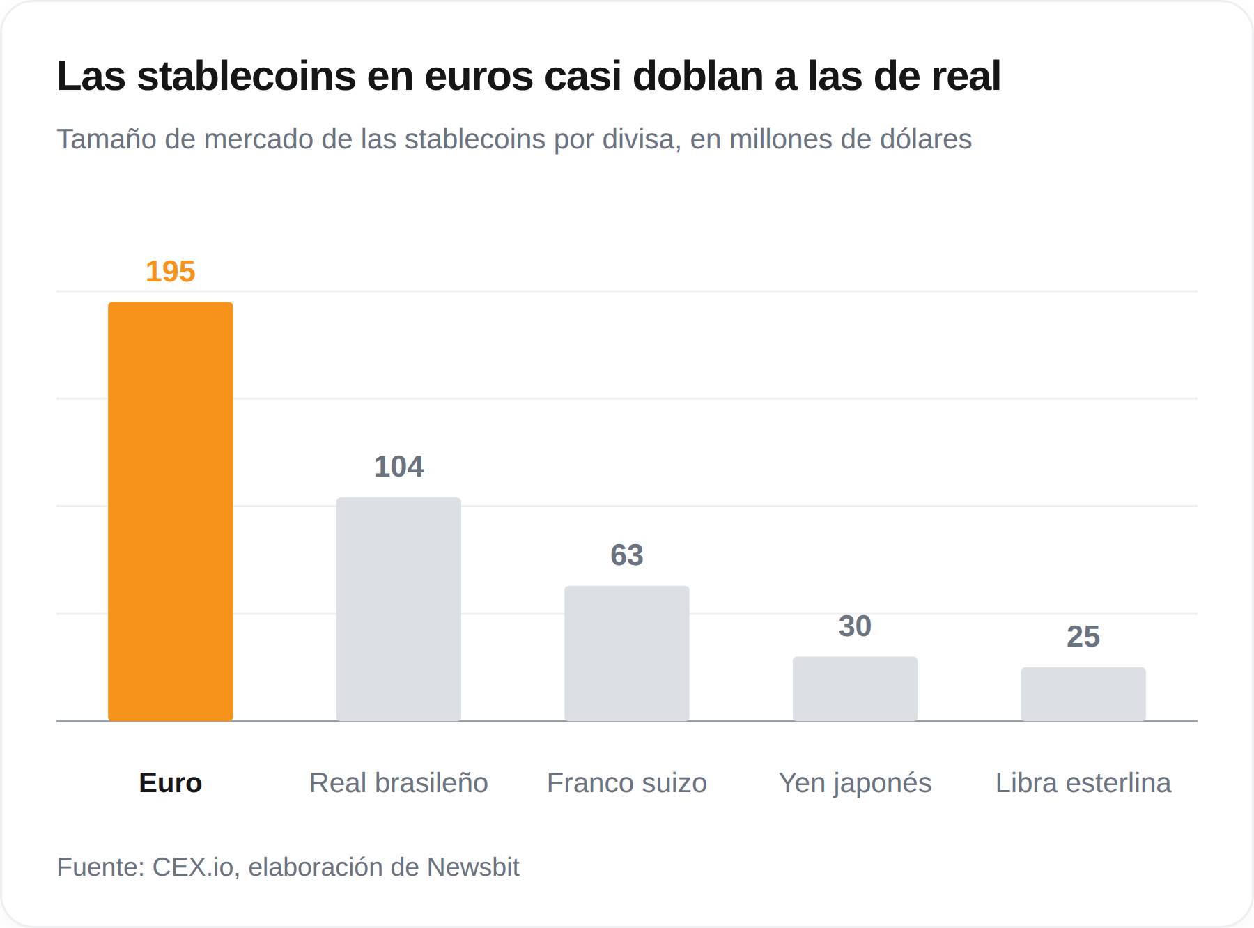 Las stablecoins en euros registrarán el mayor crecimiento en 2026.