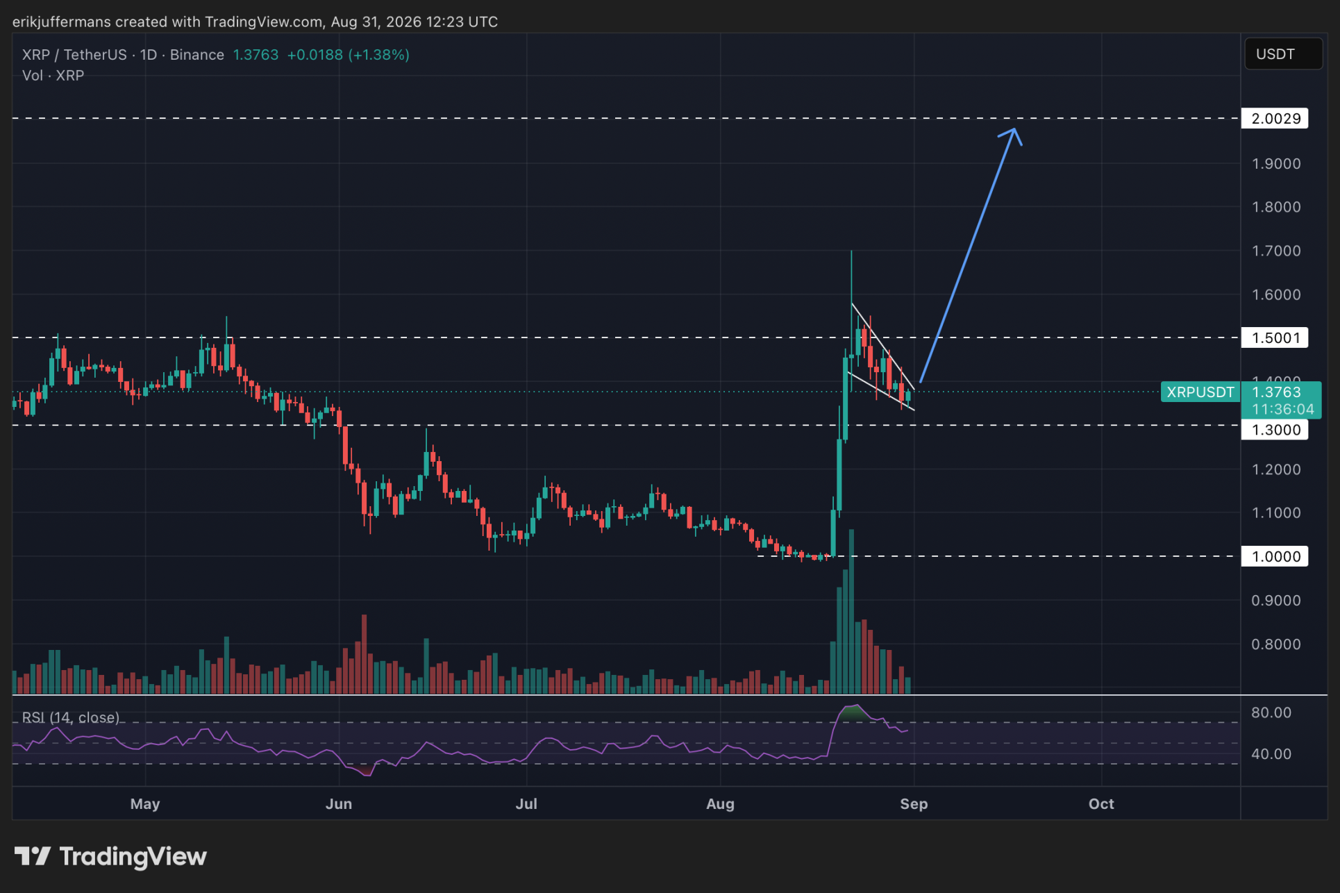 Bandera alcista y objetivo de precio para XRP